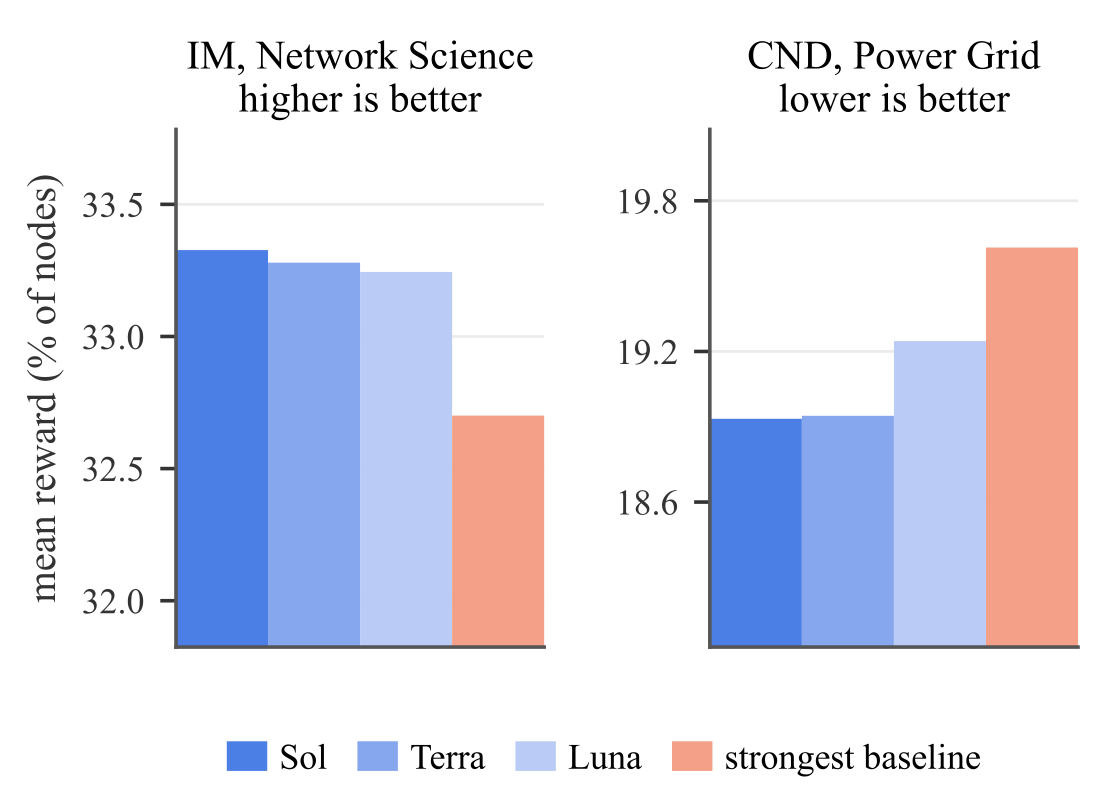 Mean reward of the returned algorithm under three coding models against the strongest baseline, on Network Science and Power Grid.