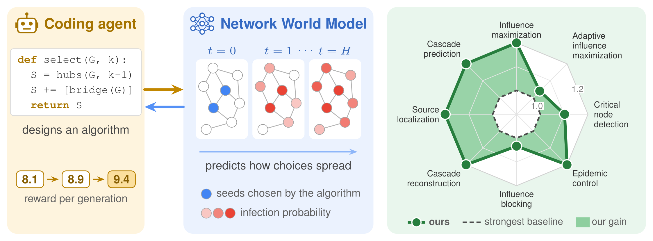 Left: a coding agent writes an algorithm, a Network World Model rolls out how its chosen seeds spread over a network and returns a reward per round. Right: a radar chart over eight tasks where the designed algorithms exceed the strongest baseline.
