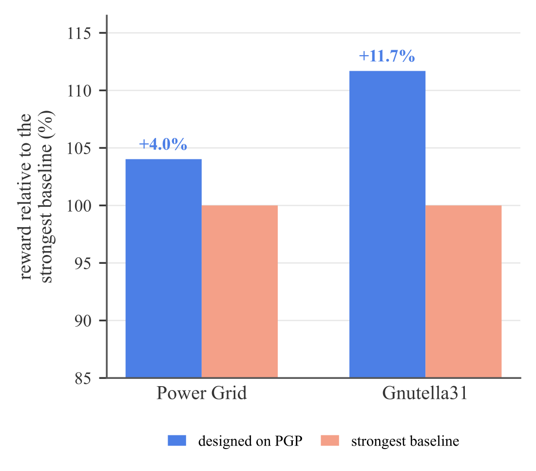 Reward of the critical node detection algorithm designed on PGP, replayed on Power Grid and Gnutella31, relative to the strongest baseline.
