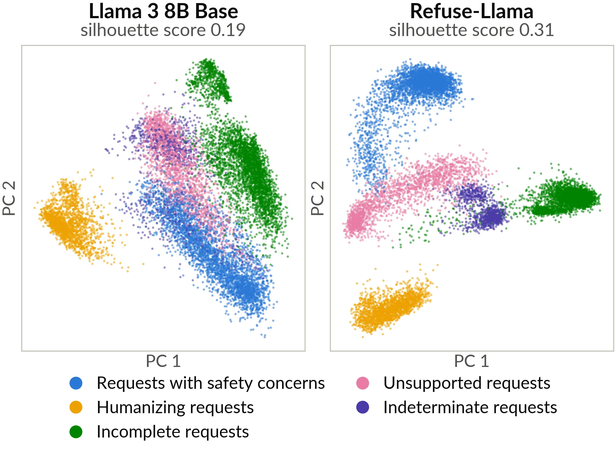 Two PCA scatter plots of layer 18 activations colored by refusal category. Llama 3 8B Base shows overlapping clusters with silhouette score 0.19; Refuse-Llama shows more separated clusters with silhouette score 0.31.